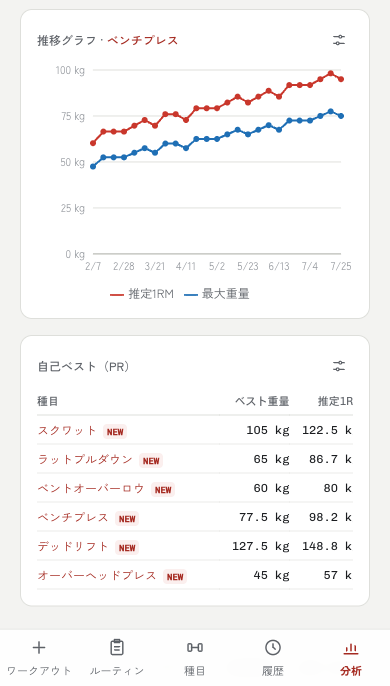 分析ダッシュボードのスクリーンショット